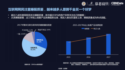 《2018中國互聯(lián)網(wǎng)網(wǎng)民睡眠白皮書》 數(shù)字化時代下的睡眠挑戰(zhàn)與應(yīng)對